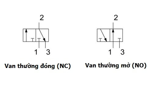 Sơ đồ van điện từ khí nén 3/2